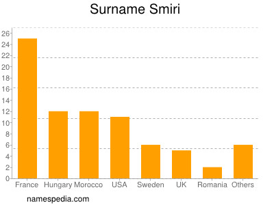 Familiennamen Smiri