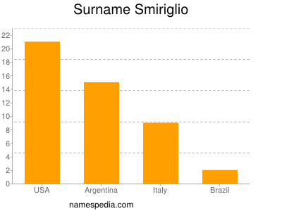 Surname Smiriglio