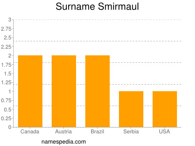 nom Smirmaul