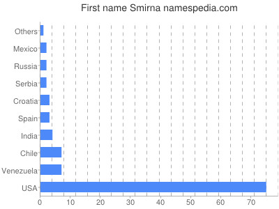Given name Smirna