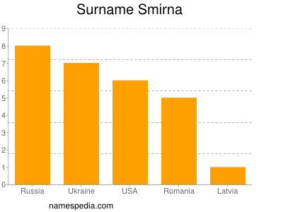 Familiennamen Smirna