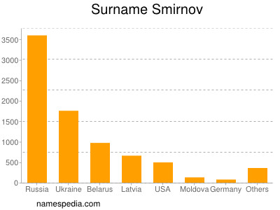 Familiennamen Smirnov