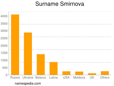 Familiennamen Smirnova