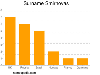 Familiennamen Smirnovas