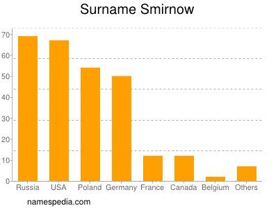 Familiennamen Smirnow