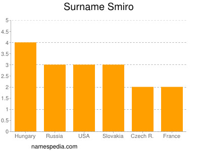 Familiennamen Smiro