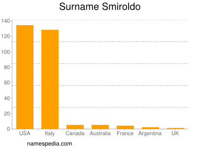 nom Smiroldo