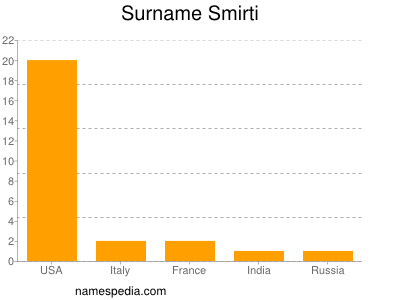 Surname Smirti