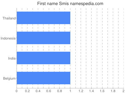 Vornamen Smis