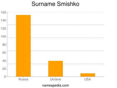 Familiennamen Smishko