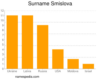 Familiennamen Smislova