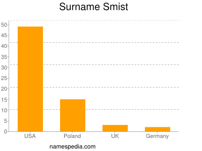 Familiennamen Smist