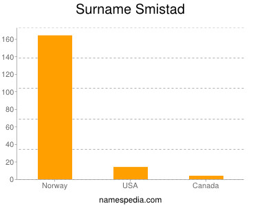 Familiennamen Smistad