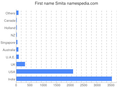 Vornamen Smita