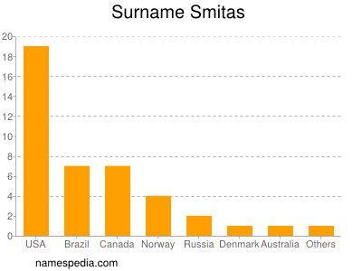 nom Smitas