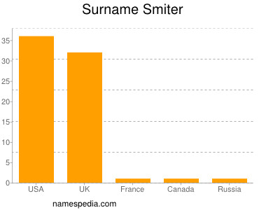 nom Smiter