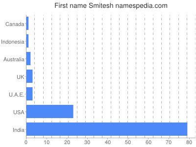 Vornamen Smitesh