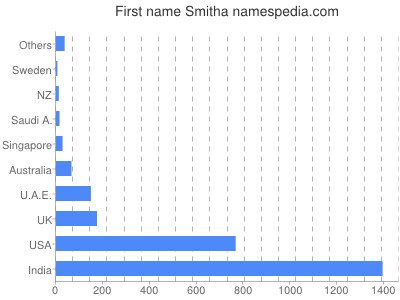 Vornamen Smitha