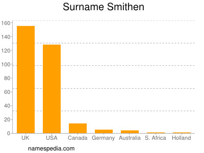 Familiennamen Smithen
