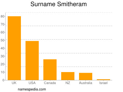 Familiennamen Smitheram