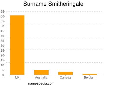 Familiennamen Smitheringale