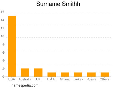 Familiennamen Smithh