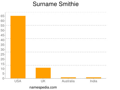 Familiennamen Smithie