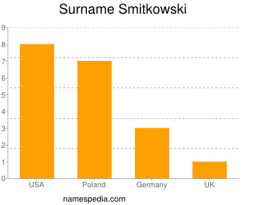 Familiennamen Smitkowski