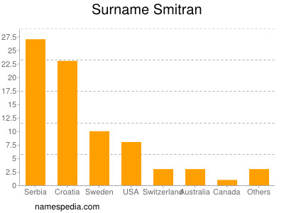 Surname Smitran
