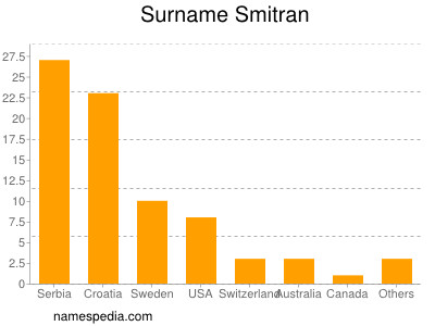 Familiennamen Smitran