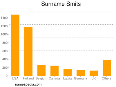 Familiennamen Smits