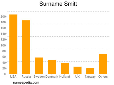 Familiennamen Smitt