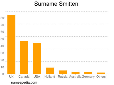 Surname Smitten