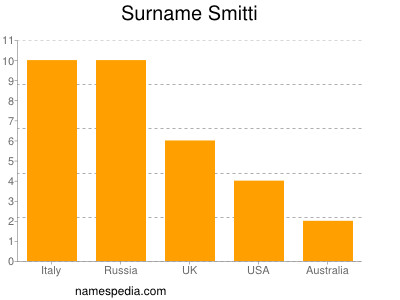 Familiennamen Smitti