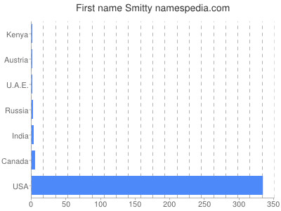 Given name Smitty