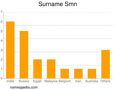 Surname Smn