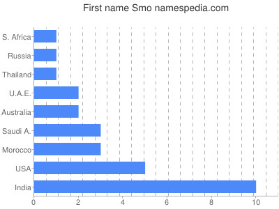 Vornamen Smo