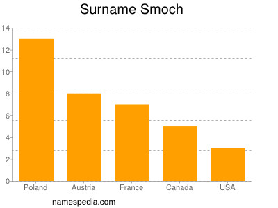 nom Smoch