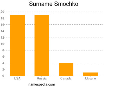 Surname Smochko