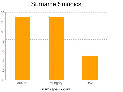 Familiennamen Smodics