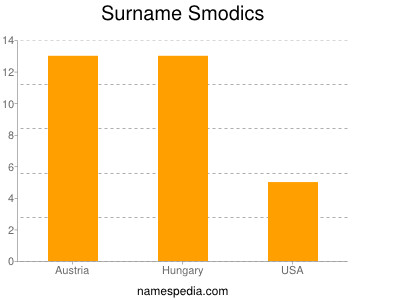 nom Smodics