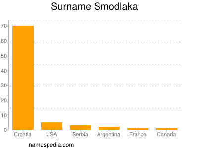 Familiennamen Smodlaka