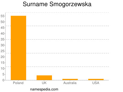 Familiennamen Smogorzewska