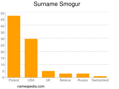 Familiennamen Smogur