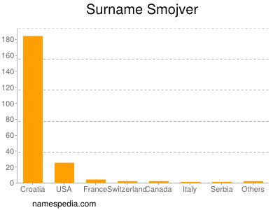 Surname Smojver