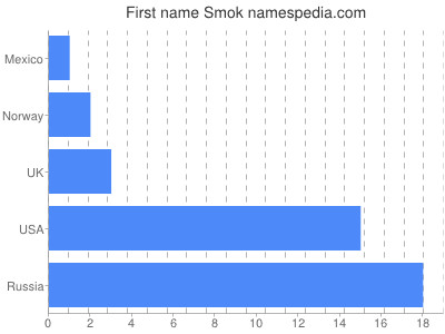 prenom Smok