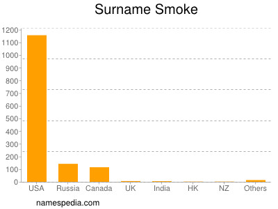 Familiennamen Smoke