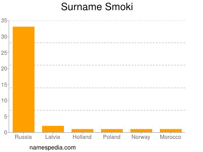 Surname Smoki