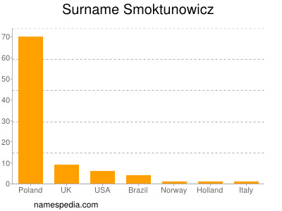 Familiennamen Smoktunowicz