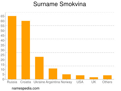 Familiennamen Smokvina